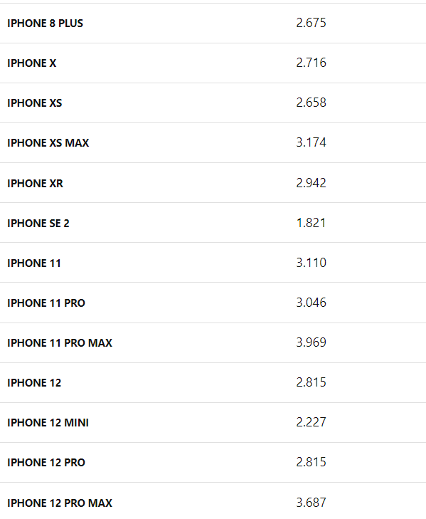 Quelle est la Quantité de Batterie de l'iPhone : Modèles et Nombre de mAh