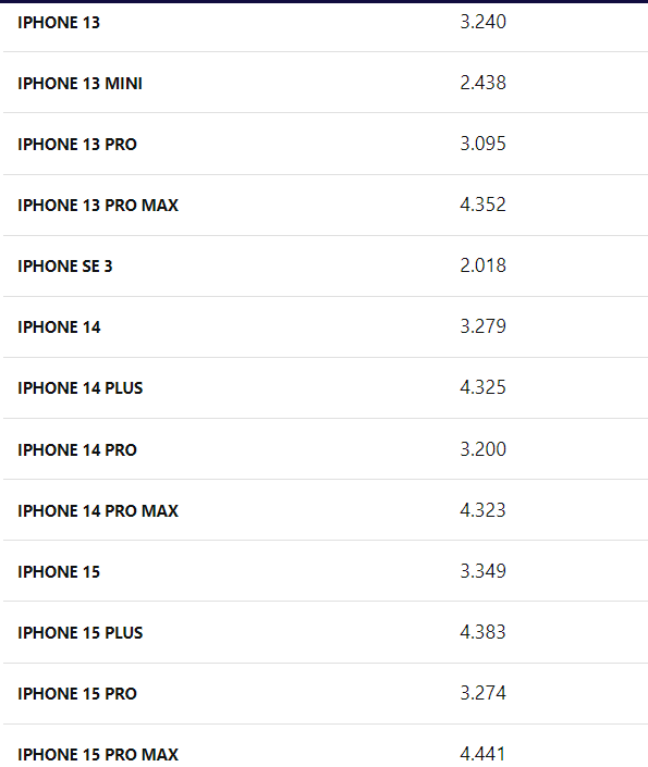 Quelle est la Quantité de Batterie de l'iPhone : Modèles et Nombre de mAh